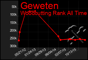 Total Graph of Geweten