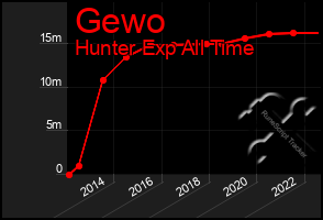 Total Graph of Gewo