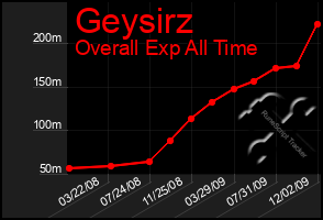 Total Graph of Geysirz