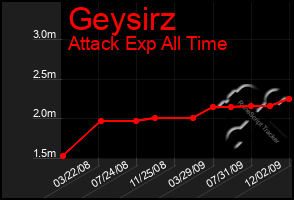 Total Graph of Geysirz