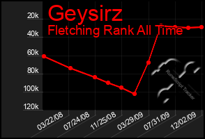 Total Graph of Geysirz