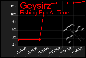 Total Graph of Geysirz