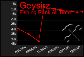 Total Graph of Geysirz