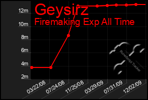 Total Graph of Geysirz