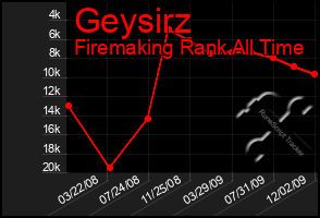 Total Graph of Geysirz