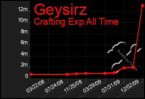 Total Graph of Geysirz