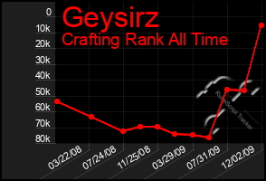 Total Graph of Geysirz