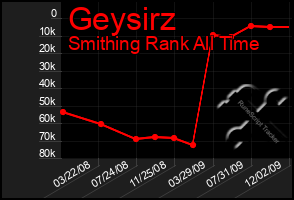 Total Graph of Geysirz