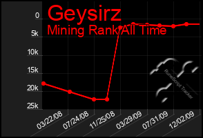 Total Graph of Geysirz