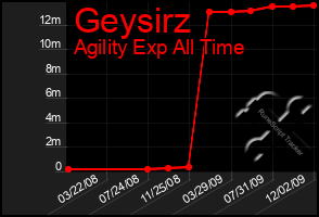 Total Graph of Geysirz