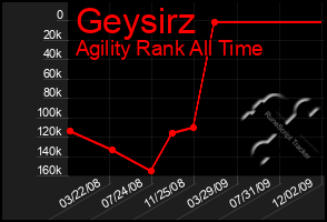 Total Graph of Geysirz