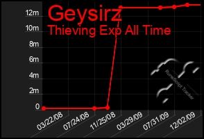 Total Graph of Geysirz