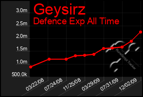 Total Graph of Geysirz