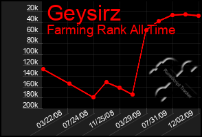 Total Graph of Geysirz