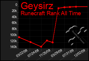 Total Graph of Geysirz