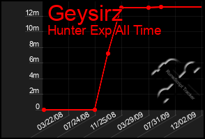 Total Graph of Geysirz