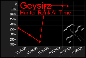 Total Graph of Geysirz