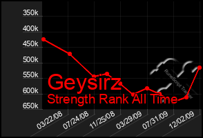 Total Graph of Geysirz