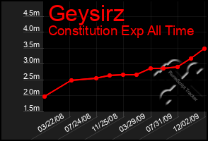 Total Graph of Geysirz