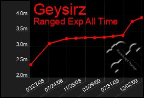 Total Graph of Geysirz