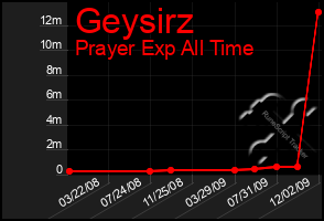 Total Graph of Geysirz