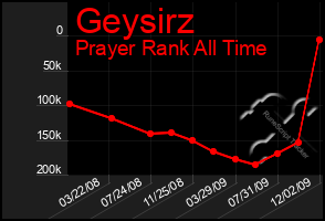 Total Graph of Geysirz