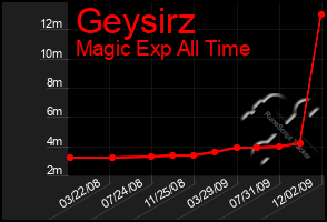 Total Graph of Geysirz