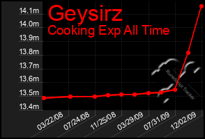 Total Graph of Geysirz