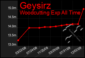 Total Graph of Geysirz