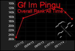 Total Graph of Gf Im Pingu