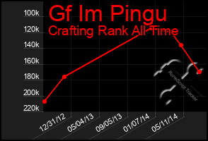 Total Graph of Gf Im Pingu