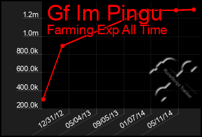 Total Graph of Gf Im Pingu