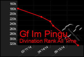 Total Graph of Gf Im Pingu