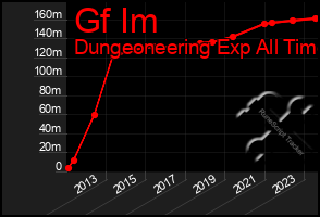 Total Graph of Gf Im