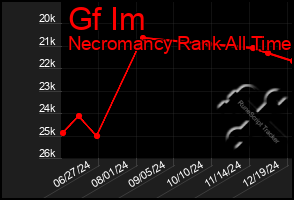 Total Graph of Gf Im