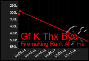 Total Graph of Gf K Thx Bye