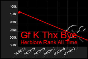 Total Graph of Gf K Thx Bye