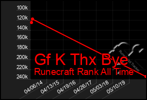 Total Graph of Gf K Thx Bye