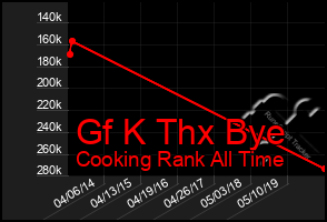 Total Graph of Gf K Thx Bye
