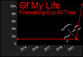 Total Graph of Gf My Life