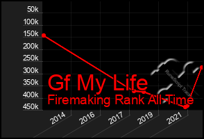 Total Graph of Gf My Life