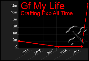 Total Graph of Gf My Life