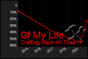 Total Graph of Gf My Life