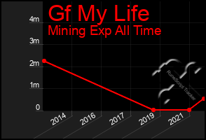 Total Graph of Gf My Life