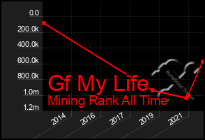 Total Graph of Gf My Life