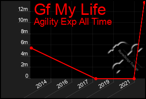 Total Graph of Gf My Life