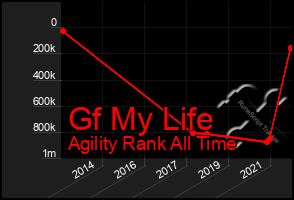 Total Graph of Gf My Life