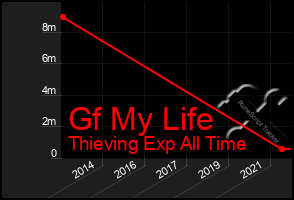 Total Graph of Gf My Life