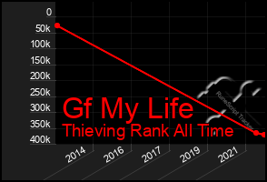 Total Graph of Gf My Life