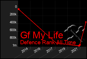 Total Graph of Gf My Life